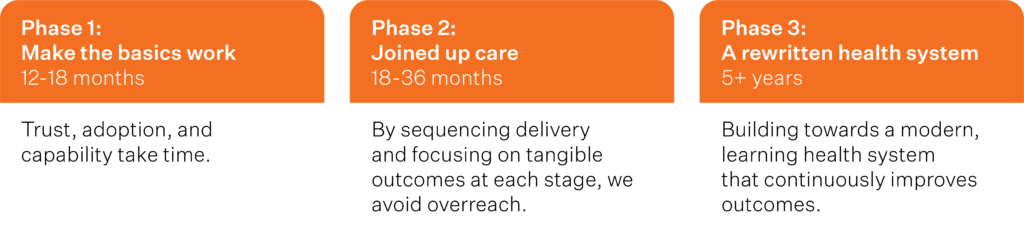 Our Delivery Road map, Diagram showing three phases towards a more modern connected health system. Phase one: Make the basics work (12-18 months)Phase two: Joined up care (18 - 36 months) Phase three: A rewritten health system (5+ years)