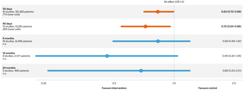 Forest plot from a meta-analysis of 116 randomised trials showing EHR-based interventions reduced hospital readmissions by 17% at 30 days and 28% at 90 days. Longer-term reductions at 6, 12 and 24 months were not statistically significant, reflecting greater uncertainty in the available evidence.