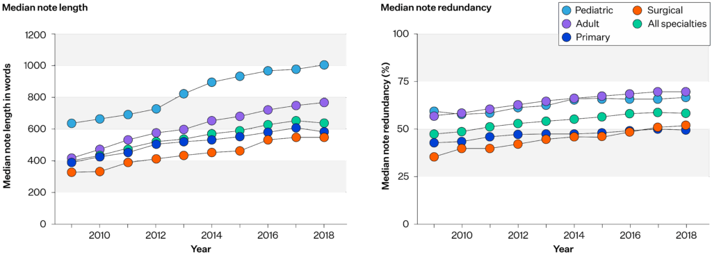 Two line charts showing outpatient progress notes becoming longer and more redundant between 2009 and 2018 across paediatric, adult, primary care, surgical and all specialties. Median note length increased across every specialty, while note redundancy also rose steadily, reaching around 50–70% by 2018.
