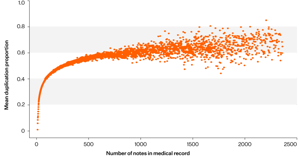 Scatter plot showing that duplicate text increases as electronic medical records grow larger. Records with few notes have low duplication, while records containing over 2,000 notes commonly have duplication rates of 60–80%, indicating larger EHRs contain substantially more repeated content.
