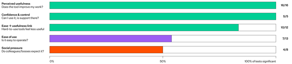 Bar chart showing common EHR usability challenges, including workflow fragmentation, inefficient documentation, cognitive burden, poor interface design, navigation issues and system performance.