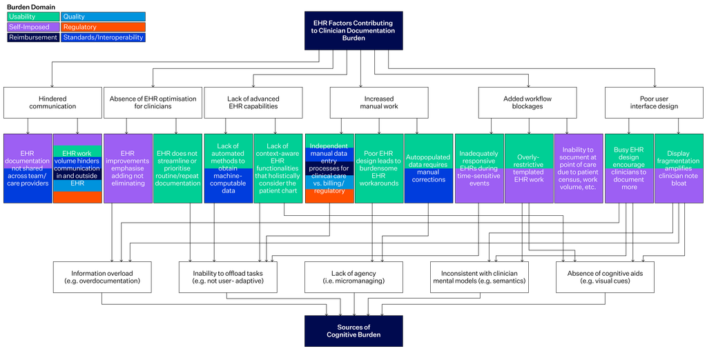 Thematic map showing how EHR usability issues, workflow fragmentation, information overload and system design contribute to cognitive and documentation burden for clinicians.