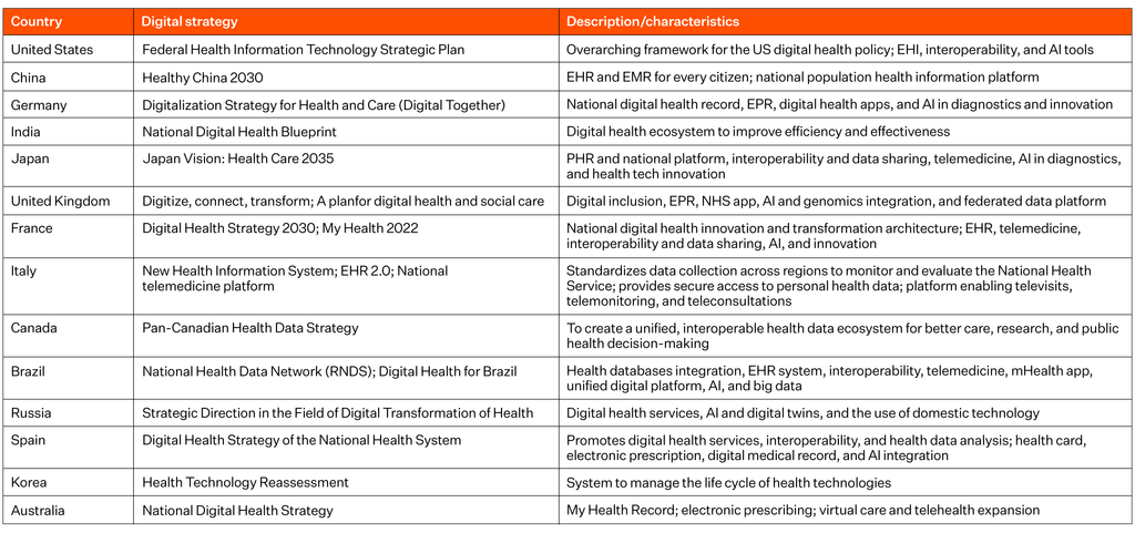 Digital strategies of the 15 largest economies: Table comparing digital health strategies across the world’s 15 largest economies, including national strategies, electronic health records, digital health infrastructure and AI initiatives.