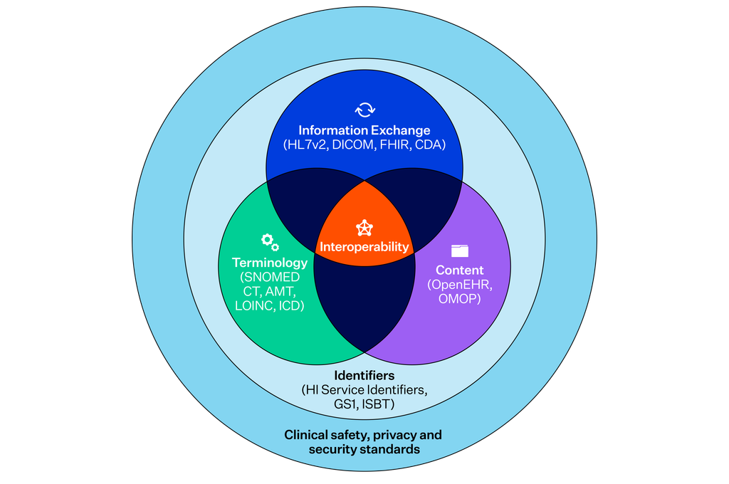 Standards working together to achieve interoperability: Diagram showing how foundational, content, exchange and security standards work together to enable interoperability and connected digital healthcare.