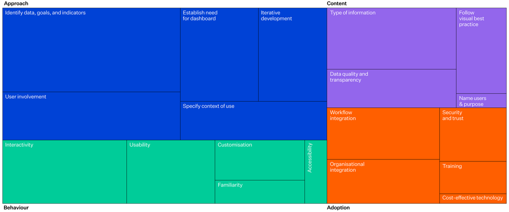 This figure represents a map of what the healthcare dashboardliterature says matters when designing a successful dashboard.It groups the practices identified across the reviewed studiesinto four pillars: Approach, Content, Behaviour and Adoption.The size of the boxes indicates how prominently thosepractices appeared in the literature.
