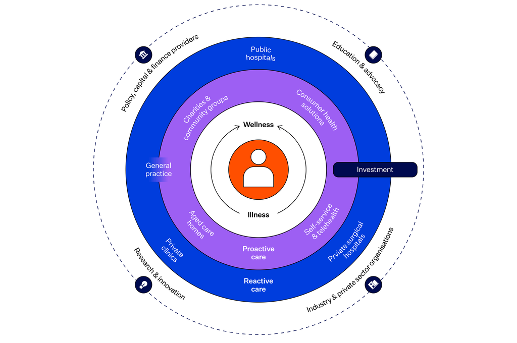 Where proactive and reactive care fits: Diagram showing how proactive, preventative care can reduce demand on reactive healthcare services by supporting people to stay well and manage conditions earlier.