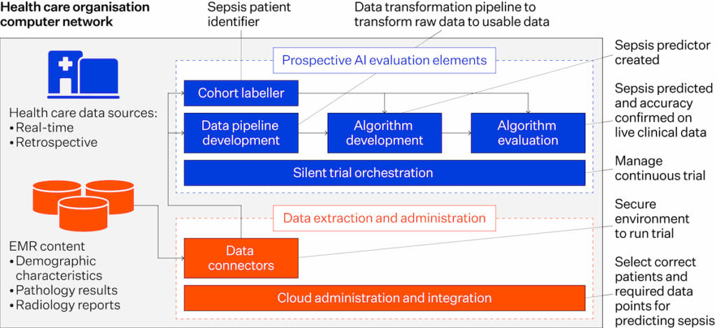 Diagram of healthcare AI evaluation infrastructure showing how EMR data (demographics, pathology, radiology) flows through data connectors, cloud integration, and algorithm development stages—including cohort labelling, data pipelines, and silent trials—within a prospective AI evaluation framework.
