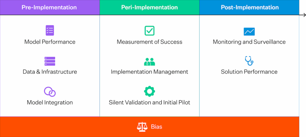 Table of stages of AI model deployment in clinical workflows, from pre-implementation, peri-implementation and post implementation. 