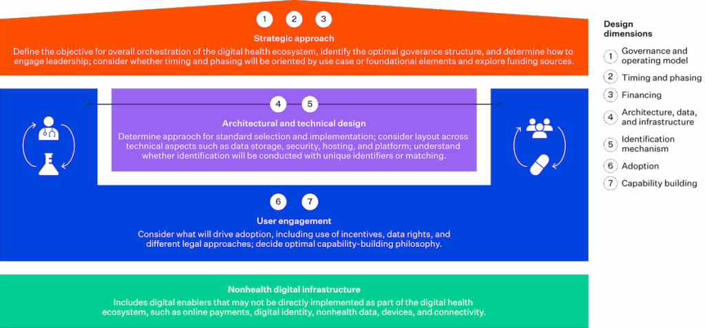 Diagram outlining seven key design dimensions for building interoperable health systems: governance and operating model, timing and phasing, financing, architecture and data infrastructure, identification mechanisms, adoption, and capability building. Includes strategic and technical considerations such as use cases, funding, standards, digital ID, incentives, and non-health digital infrastructure.