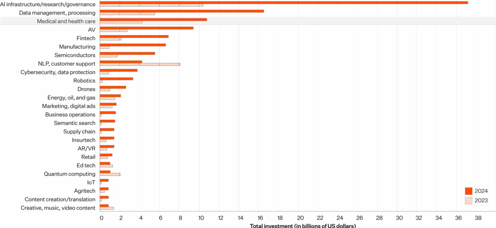 Bar graph comparing global private AI investments across sectors between 2023 and 2024. Medical and healthcare lead the chart with a significant year-over-year increase, highlighting healthcare’s central role in AI growth.