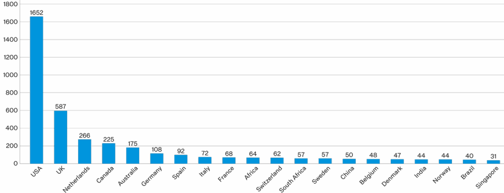 Bar chart showing the top 20 countries by number of integrated care publications in PubMed. The USA leads with the highest number, followed by the UK, Netherlands, and Canada. Other countries in the top 20 include Australia, Germany, Spain, Italy, and Sweden.