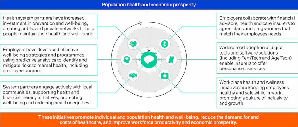 A diagram showing how partnerships between employers, healthcare systems, insurers, and digital technology providers can support population health and economic prosperity. Boxes highlight initiatives such as predictive analytics for mental health, digital tool adoption (FemTech and AgeTech), wellness programmes, and community engagement. The outcome is improved health and reduced healthcare costs.