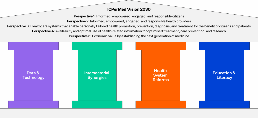 An illustrated framework outlining the ICPerMed Vision 2030 for advancing personalised medicine. The diagram features five pillars—Data & Technology, Intersectorial Synergies, Health System Reforms, and Education & Literacy—supporting five perspectives that promote citizen and provider empowerment, tailored healthcare, optimal use of health data, and economic value creation. The vision aligns with the United Nations 2030 Agenda for Sustainable Development and emphasises modern, preventive, and efficient healthcare systems.