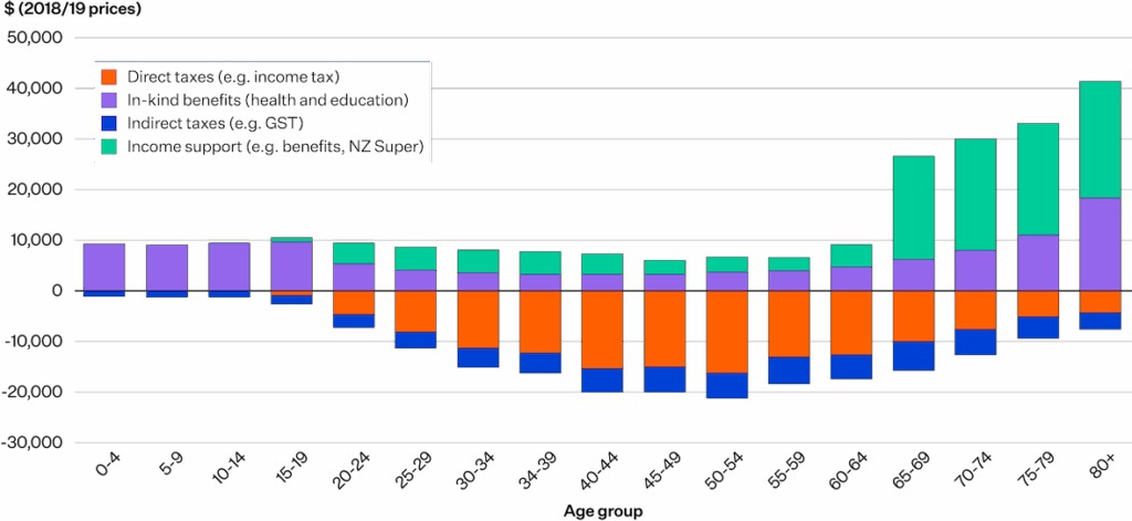 A bar graph depicting average taxes paid and benefits received by New Zealanders across age groups as of March 2019. Young adults pay more in direct and indirect taxes than they receive in government support, while older adults (especially those over 65) receive significantly more in income support and in-kind benefits, highlighting fiscal pressure from an ageing population.