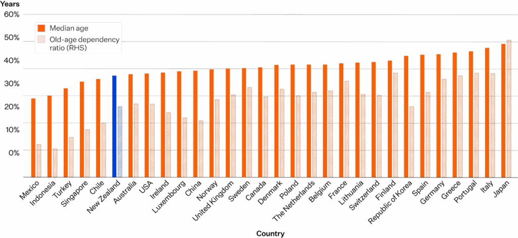 A comparative bar graph showing the median age and old age dependency ratio across various countries. Countries like Japan have both a high median age and a high old age dependency ratio, indicating advanced population ageing, while others have younger demographics and lower dependency ratios.
