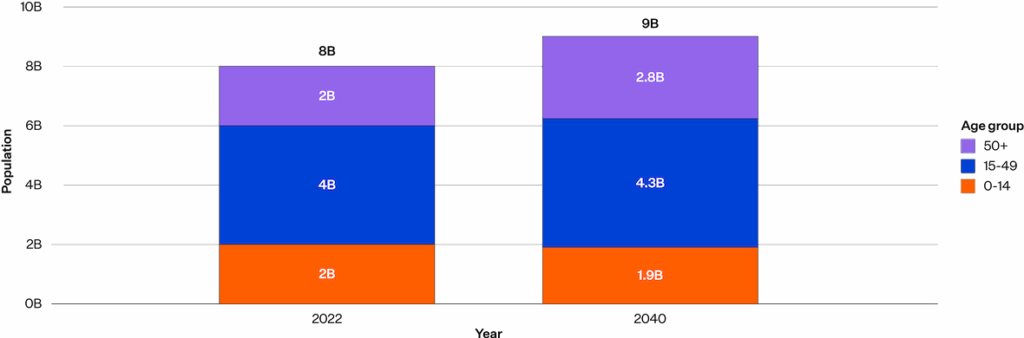 A stacked bar chart comparing global population distribution by age group from 2020 to a future projection. The data shows a decline in the 0–14 age group and an increase in the 65+ population, signalling a global demographic shift towards older populations.