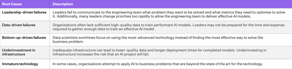 Table identifying key root causes for failed AI projects including lack of data readiness, poor problem definition, and underinvestment in infrastructure. Accompanied by definitions explaining the impact of data-driven failures and inadequate infrastructure on project success