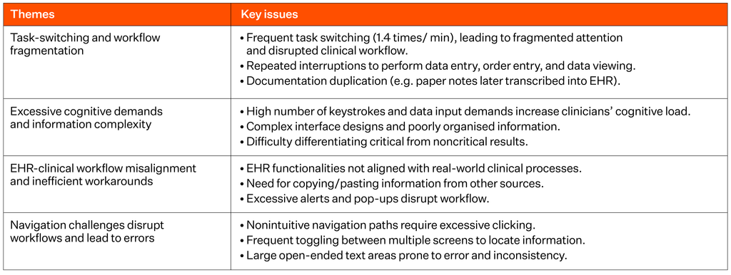 Technology Acceptance Model showing how perceived usefulness, ease of use, social influence and confidence in using technology influence clinicians’ intention to adopt health technology.